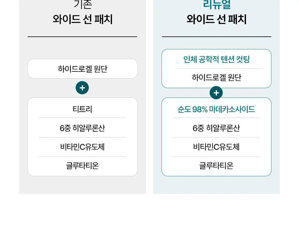 [NEW/4회분] 메디힐 마데카소사이드 유브이 컷 아웃도어 선 패치 [와이드 프로텍션] 상세페이지 6